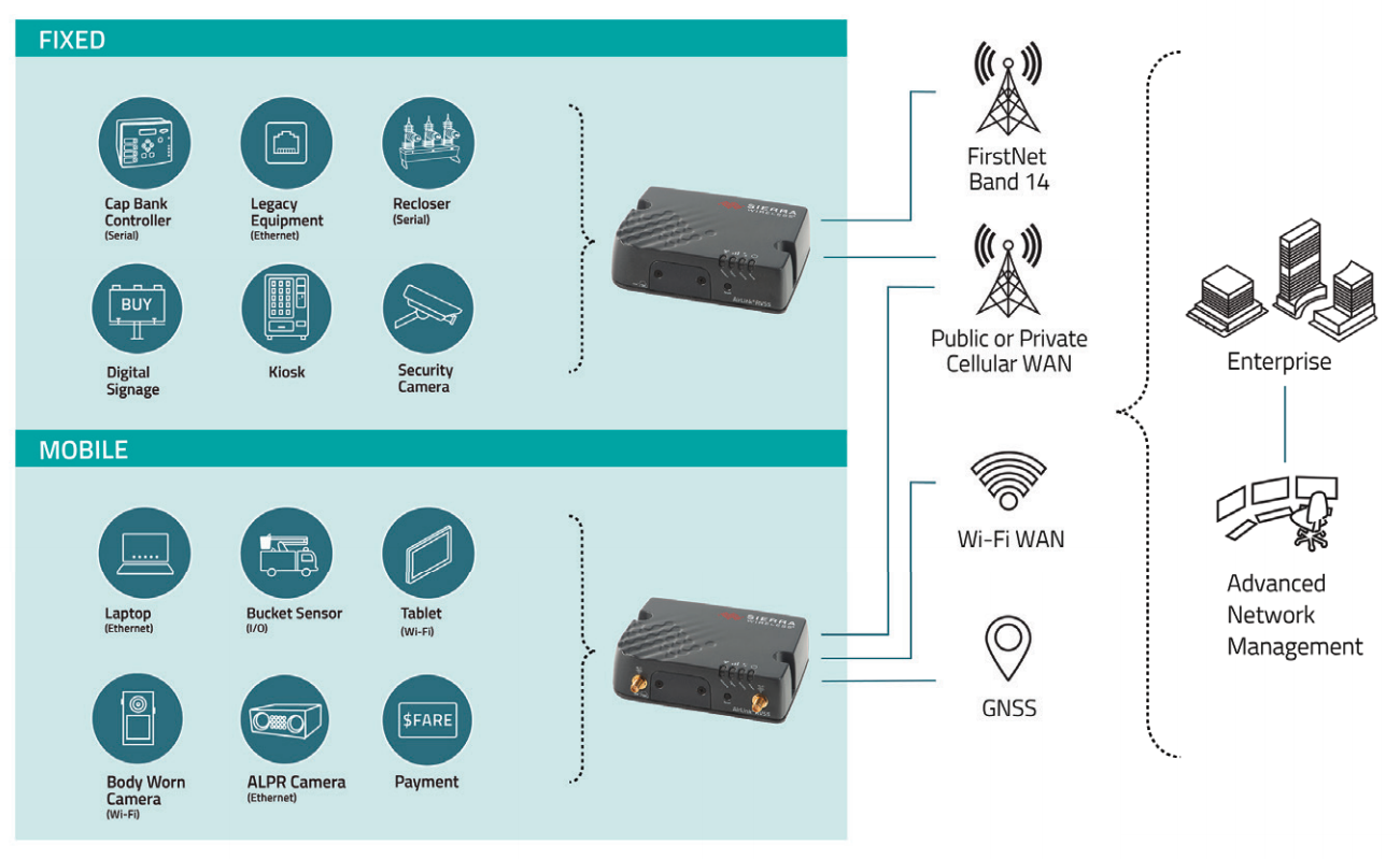 Sierra Wireless AirLink RV55