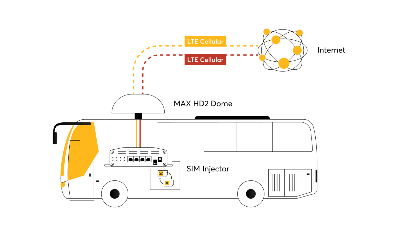 MAX HD2 Dome RV Topology